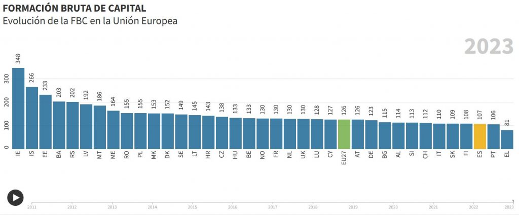 Evolución de la Formación Bruta de Capital en la UE 2011-2023