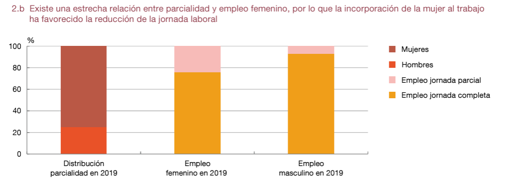 La Media Actual de Horas Trabajadas en España se Sitúa en las 31.5